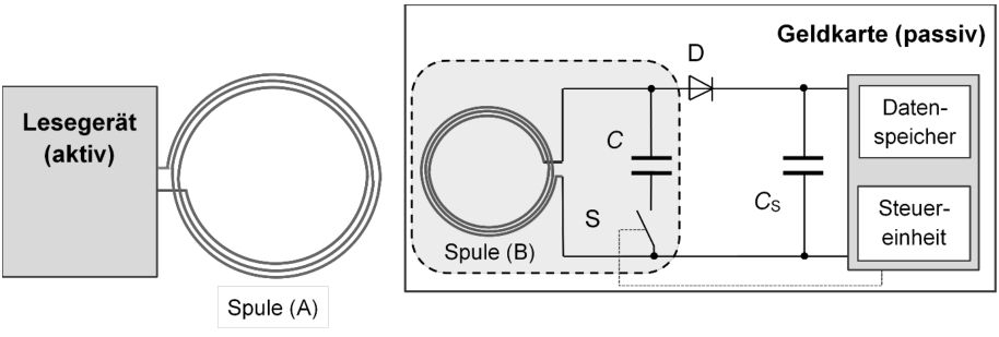 Schematische Darstellung: Lesegerät und passive Geldkarte mit Spulen, einfacher Schaltung und Speichereinheit.
